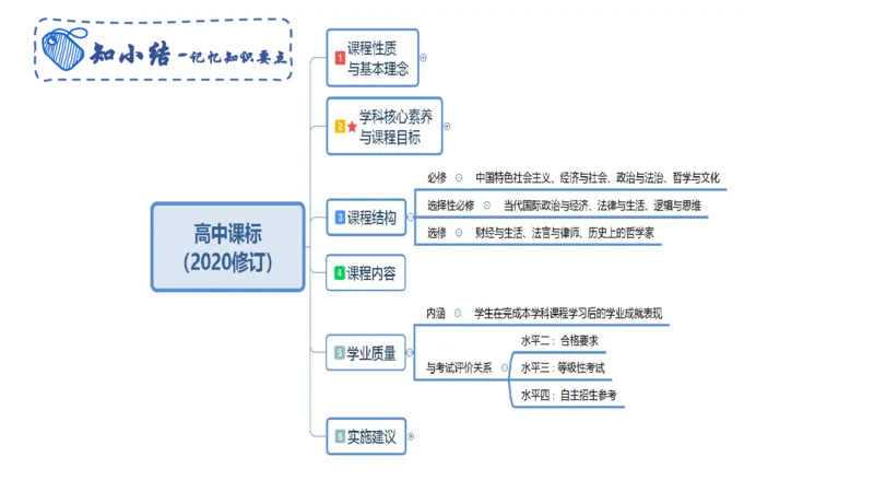 理论精讲22-高中课标-智冬_4-教培资料-26年最新资料-同步更新_初中高中教资_03科三专项（进去保存报考的学科即可）_01科目三FB网课、三色速记手册、知识点导图等推荐_初中