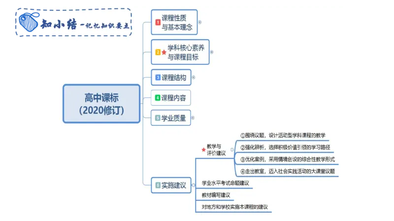 理论精讲22-高中课标-智冬_4-教培资料-26年最新资料-同步更新_初中高中教资_03科三专项（进去保存报考的学科即可）_01科目三FB网课、三色速记手册、知识点导图等推荐_初中