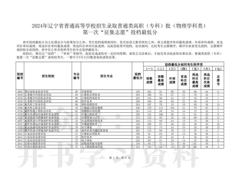 普通类高职（专科）批（物理学科类）第一次&ldquo;征集志愿&rdquo;投档最低分_1.高考2025全国各省真题+答案_必看高考志愿填报价值2999_高考志愿填报_19-辽宁_辽宁-24年高考录取数据