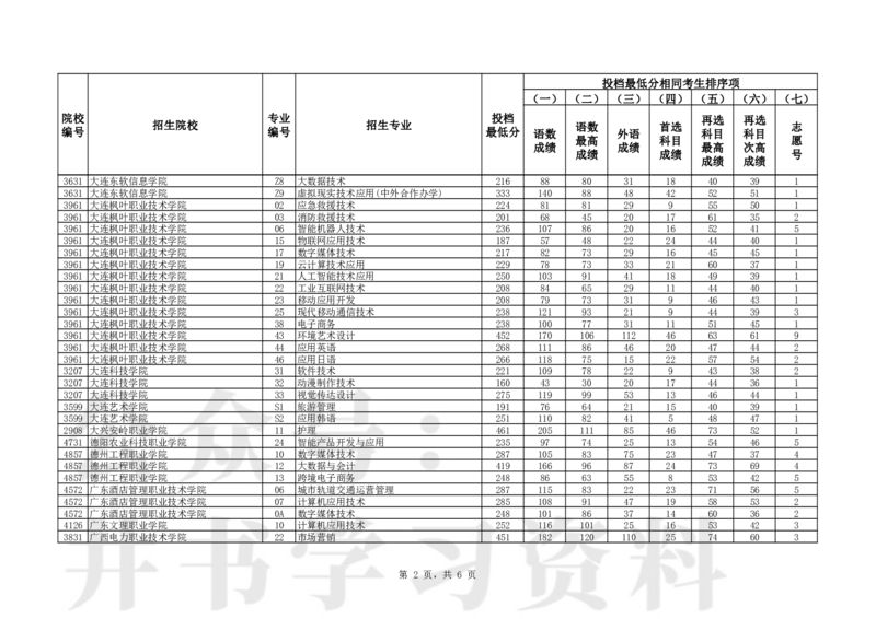 普通类高职（专科）批（物理学科类）第一次&ldquo;征集志愿&rdquo;投档最低分_1.高考2025全国各省真题+答案_必看高考志愿填报价值2999_高考志愿填报_19-辽宁_辽宁-24年高考录取数据