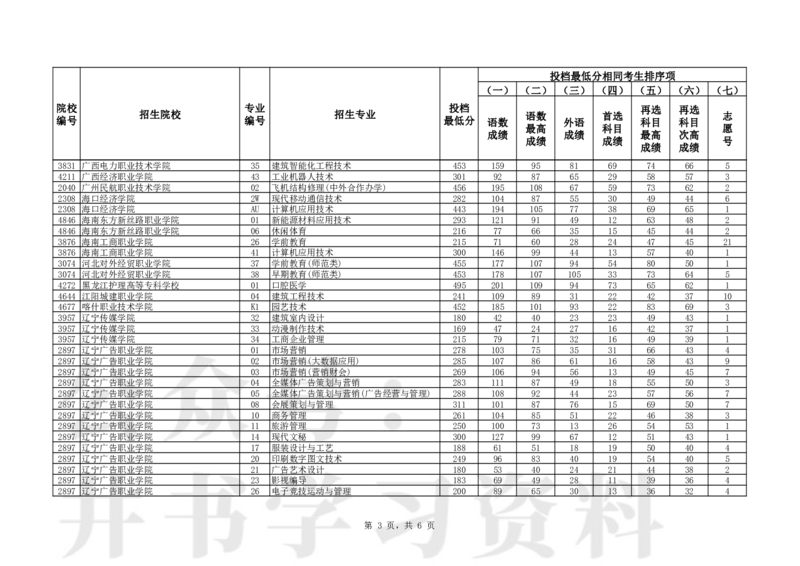 普通类高职（专科）批（物理学科类）第一次&ldquo;征集志愿&rdquo;投档最低分_1.高考2025全国各省真题+答案_必看高考志愿填报价值2999_高考志愿填报_19-辽宁_辽宁-24年高考录取数据