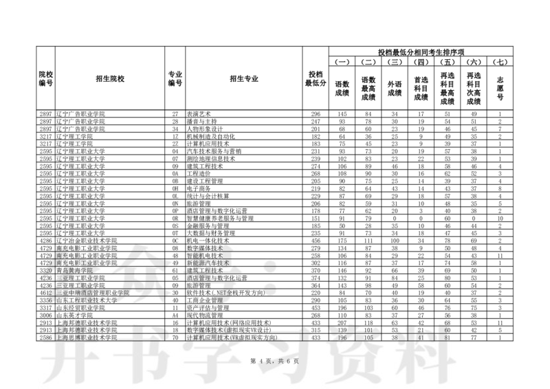 普通类高职（专科）批（物理学科类）第一次&ldquo;征集志愿&rdquo;投档最低分_1.高考2025全国各省真题+答案_必看高考志愿填报价值2999_高考志愿填报_19-辽宁_辽宁-24年高考录取数据