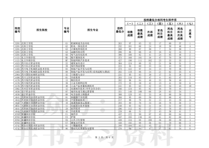 普通类高职（专科）批（物理学科类）第一次&ldquo;征集志愿&rdquo;投档最低分_1.高考2025全国各省真题+答案_必看高考志愿填报价值2999_高考志愿填报_19-辽宁_辽宁-24年高考录取数据