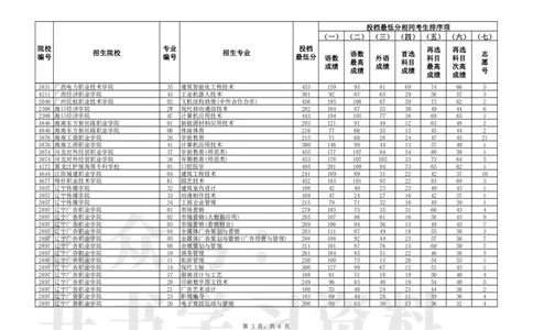 普通类高职（专科）批（物理学科类）第一次&ldquo;征集志愿&rdquo;投档最低分_1.高考2025全国各省真题+答案_必看高考志愿填报价值2999_高考志愿填报_19-辽宁_辽宁-24年高考录取数据