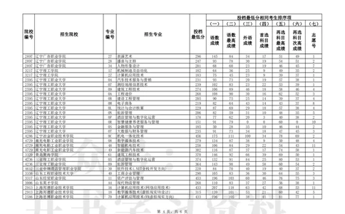 普通类高职（专科）批（物理学科类）第一次&ldquo;征集志愿&rdquo;投档最低分_1.高考2025全国各省真题+答案_必看高考志愿填报价值2999_高考志愿填报_19-辽宁_辽宁-24年高考录取数据