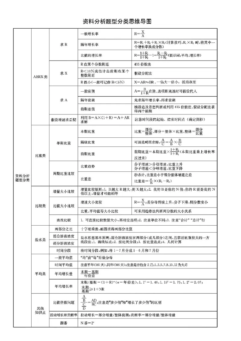 花生数资导图_26吉林考备考资料包_04行测资料包（笔记图推导图等）_04行测申论思维导图集锦_花生十三版