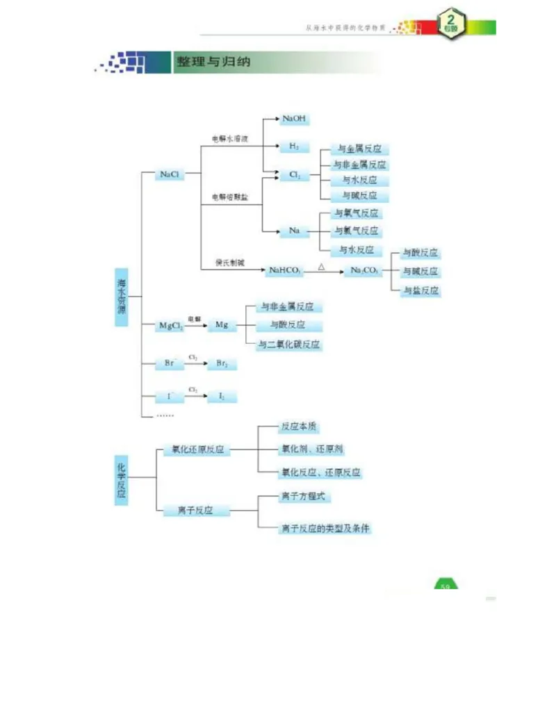 苏教版高中化学必修1电子课本_4-教培资料-26年最新资料-同步更新_初中高中教资_03科三专项（进去保存报考的学科即可）_02科三专项（笔记真题思维导图教学设计版本二）