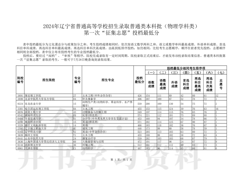 Unprotected_P普通类本科批（物理学科类）第一次&ldquo;征集志愿&rdquo;投档最低分_1.高考2025全国各省真题+答案_必看高考志愿填报价值2999_高考志愿填报_19-辽宁_辽宁-24年高考录取数据
