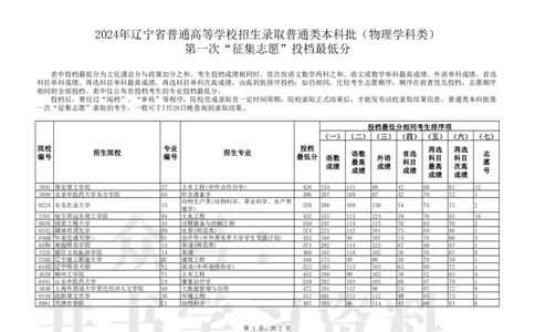 Unprotected_P普通类本科批（物理学科类）第一次&ldquo;征集志愿&rdquo;投档最低分_1.高考2025全国各省真题+答案_必看高考志愿填报价值2999_高考志愿填报_19-辽宁_辽宁-24年高考录取数据