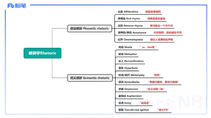 理论精讲19-语言学6&mdash;安书缘_4-教培资料-26年最新资料-同步更新_初中高中教资_03科三专项（进去保存报考的学科即可）_01科目三FB网课、三色速记手册、知识点导图等推荐_初中