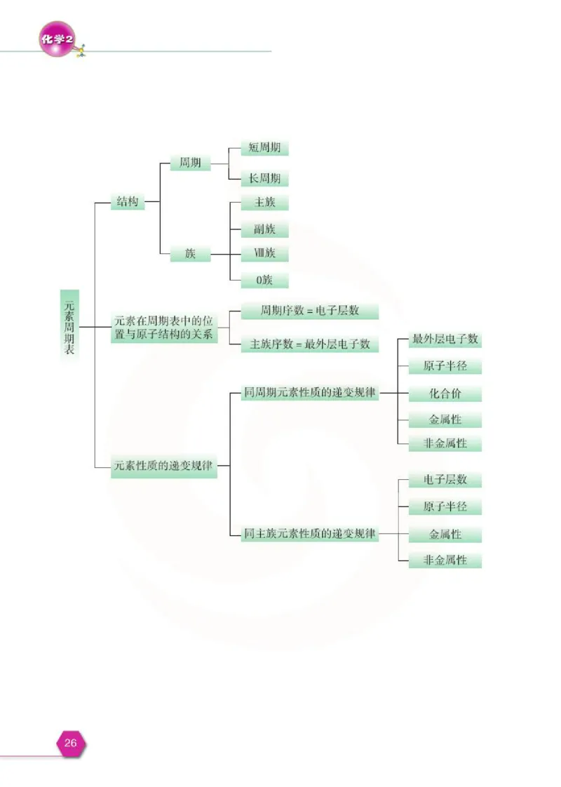 苏教版高中化学必修二电子课本_4-教培资料-26年最新资料-同步更新_初中高中教资_03科三专项（进去保存报考的学科即可）_02科三专项（笔记真题思维导图教学设计版本二）