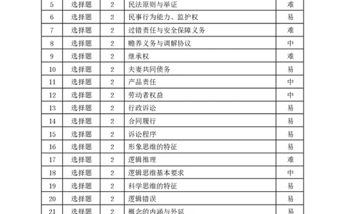 龙东十校联盟2024-2025学年高二下学期期末考试政治双向细目表_2025年7月_250725黑龙江省&middot;龙东十校联盟2024-2025学年高二下学期期末考试（全科）