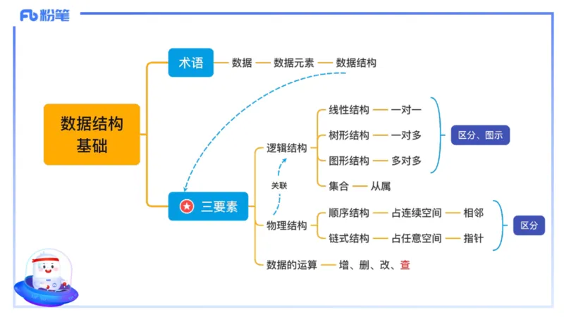 理论精讲17-数据结构与算法2_4-教培资料-26年最新资料-同步更新_初中高中教资_03科三专项（进去保存报考的学科即可）_01科目三FB网课、三色速记手册、知识点导图等推荐_初中