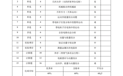 2026届云南三校高考备考实用性联考卷（四）物理双向细目表_2025年11月_2511162026届云南省三校高三上学期高考备考实用性联考卷（四）（全科）