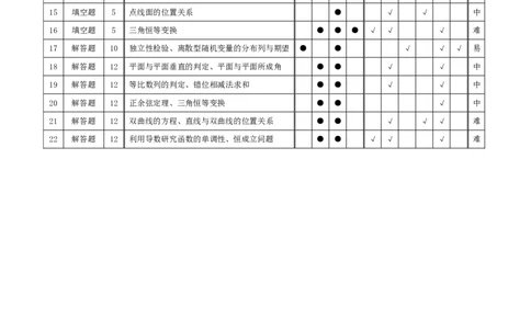 天一大联考顶尖联盟2024届高三阶段性测试（二）数学命题报告_2024届天一大联考顶尖联盟高三阶段性测试（二）（新教材老高考）