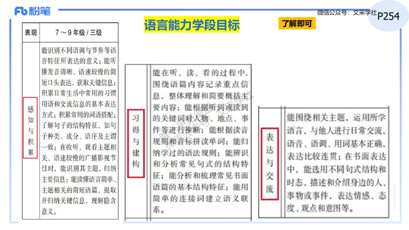 理论精讲31-义务教育阶段英语课程标准（2022版）&mdash;安凉_4-教培资料-26年最新资料-同步更新_初中高中教资_03科三专项（进去保存报考的学科即可）_初中_初中英语-通关资料包_讲义