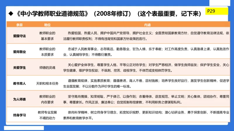 科一中小学教师观+道德_4-教培资料-26年最新资料-同步更新_小学教资_小学冲刺急救包_5.L姨冲刺70分[急救班]_小学冲刺抢分课（25下急救班）_科一_配套讲义