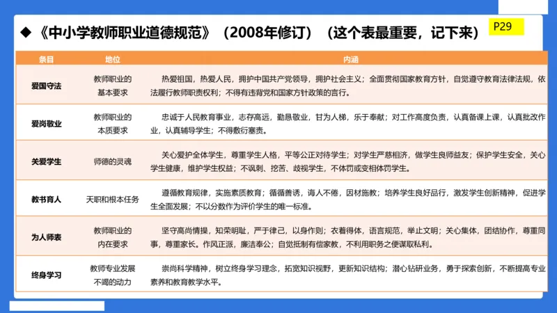 科一中小学教师观+道德_4-教培资料-26年最新资料-同步更新_小学教资_小学冲刺急救包_5.L姨冲刺70分[急救班]_小学冲刺抢分课（25下急救班）_科一_配套讲义