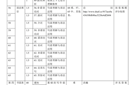 高三11月鄂东南联考英语双向细目表_251103湖北省鄂东南教育联盟2025-2026学年高三上学期11月联考（全科）_湖北省鄂东南教育联盟2025-2026学年高三上学期期中考试英语