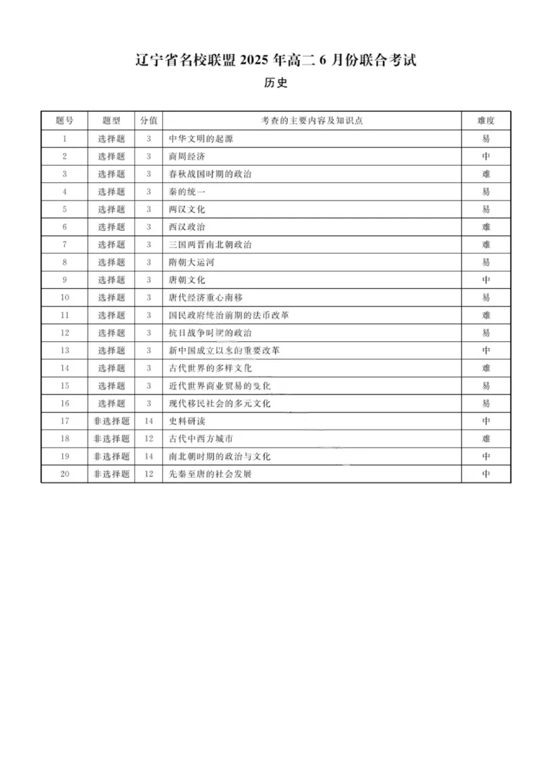 辽宁省名校联盟2025年高二联合考试-历史+答案_2025年6月_250612辽宁省名校联盟2024-2025学年高二下学期6月份联合考试（全科）(1)