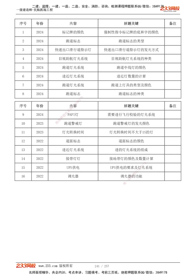 1-36_2026年一级建造师_2026年一建民航_2025年一建民航SVIP_02-基础精讲✿高端面授✿深度强化_06-民航《教材精讲班》谷永生233_讲义