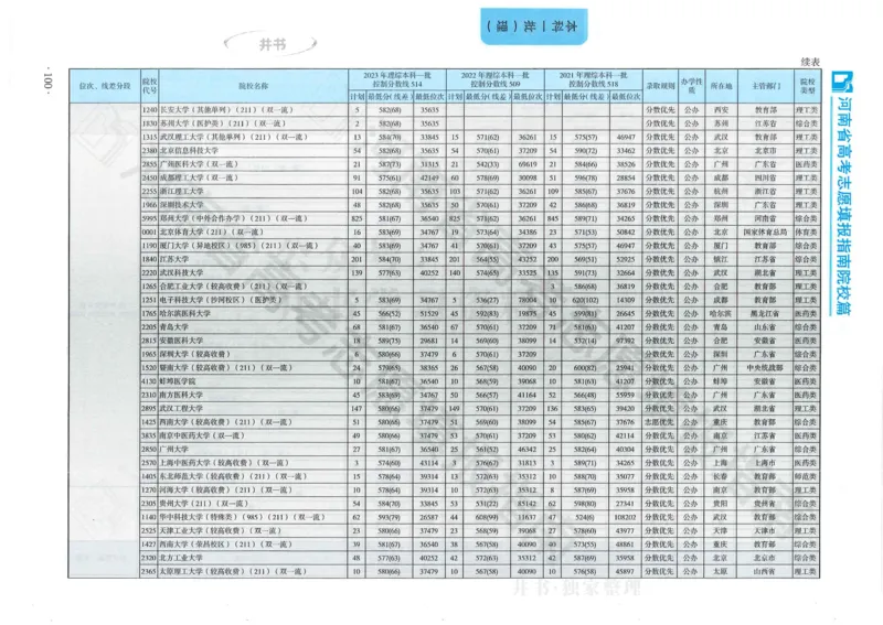 2024河南省高考志愿填报指南院校篇_1.高考2025全国各省真题+答案_必看高考志愿填报价值2999_高考志愿填报_13-河南_河南全套