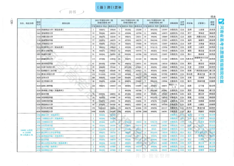 2024河南省高考志愿填报指南院校篇_1.高考2025全国各省真题+答案_必看高考志愿填报价值2999_高考志愿填报_13-河南_河南全套