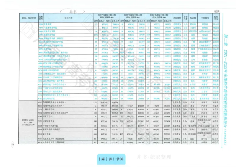 2024河南省高考志愿填报指南院校篇_1.高考2025全国各省真题+答案_必看高考志愿填报价值2999_高考志愿填报_13-河南_河南全套