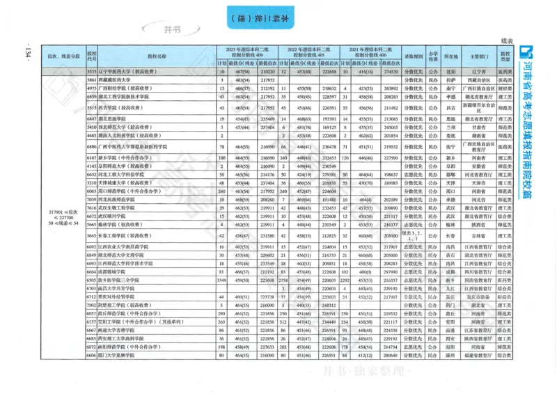 2024河南省高考志愿填报指南院校篇_1.高考2025全国各省真题+答案_必看高考志愿填报价值2999_高考志愿填报_13-河南_河南全套