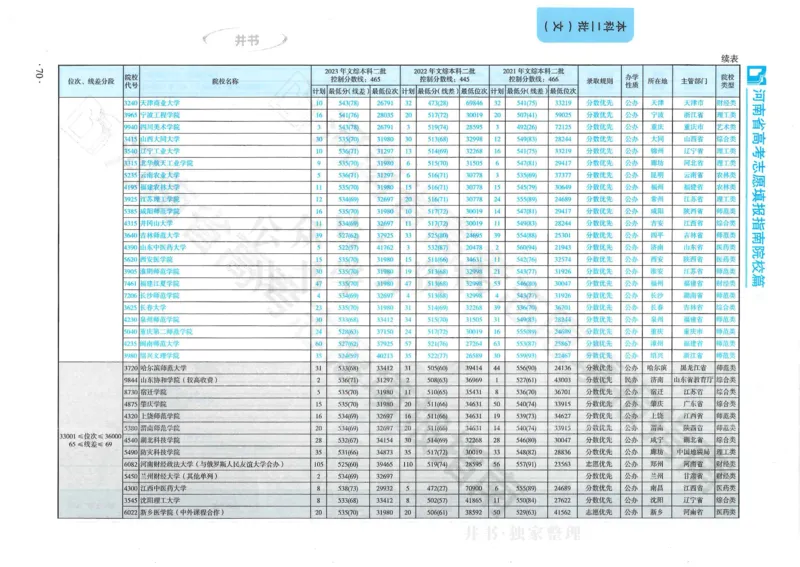 2024河南省高考志愿填报指南院校篇_1.高考2025全国各省真题+答案_必看高考志愿填报价值2999_高考志愿填报_13-河南_河南全套