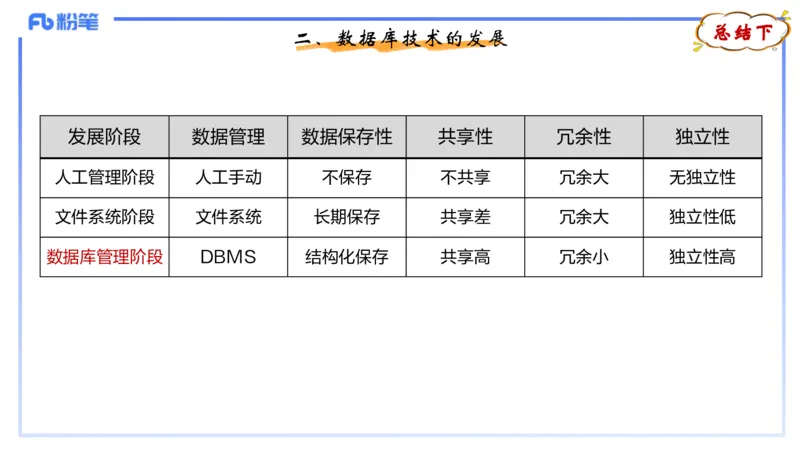 理论精讲13-数据库技术1讲义_4-教培资料-26年最新资料-同步更新_初中高中教资_03科三专项（进去保存报考的学科即可）_01科目三FB网课、三色速记手册、知识点导图等推荐_初中