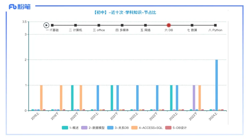 理论精讲13-数据库技术1讲义_4-教培资料-26年最新资料-同步更新_初中高中教资_03科三专项（进去保存报考的学科即可）_01科目三FB网课、三色速记手册、知识点导图等推荐_初中