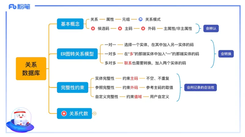理论精讲13-数据库技术1讲义_4-教培资料-26年最新资料-同步更新_初中高中教资_03科三专项（进去保存报考的学科即可）_01科目三FB网课、三色速记手册、知识点导图等推荐_初中