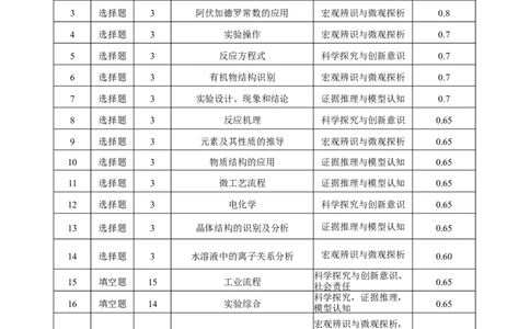 2026届云南三校高考备考实用性联考卷（四）化学双向细目表_2025年11月_2511162026届云南省三校高三上学期高考备考实用性联考卷（四）（全科）