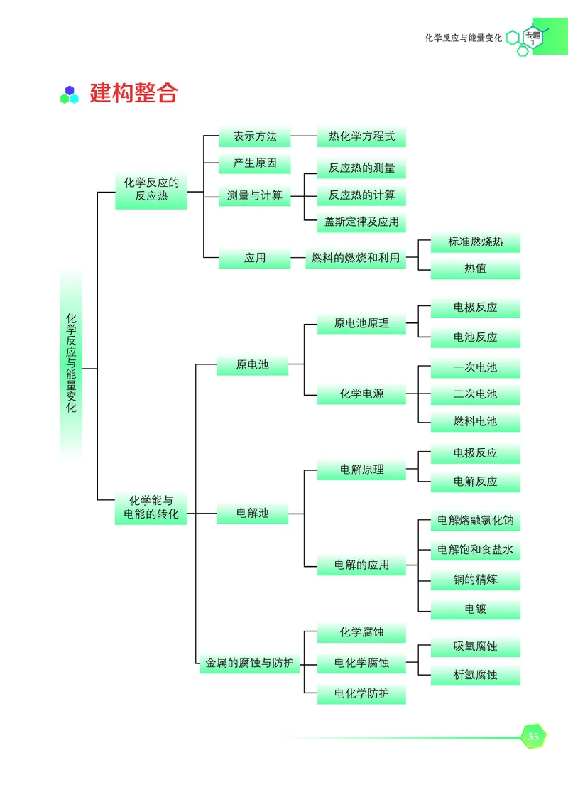 苏教版化学选修第一册高清教材_4-教培资料-26年最新资料-同步更新_初中高中教资_03科三专项（进去保存报考的学科即可）_02科三专项（笔记真题思维导图教学设计版本二）