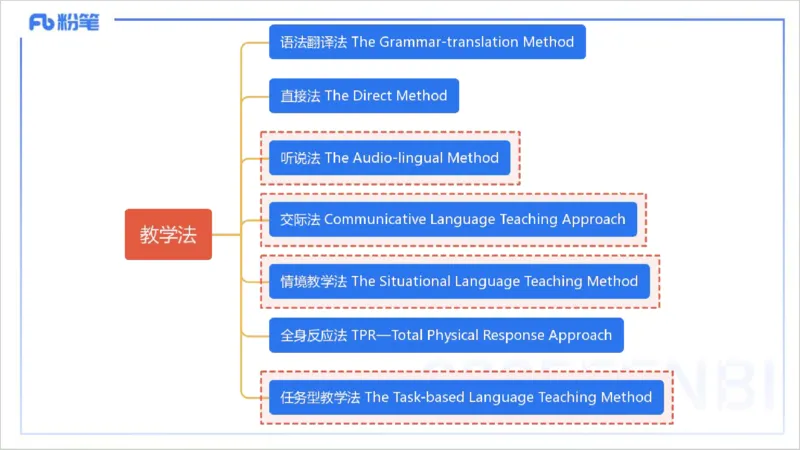 理论精讲20-教学知识1&mdash;李婉君_4-教培资料-26年最新资料-同步更新_初中高中教资_03科三专项（进去保存报考的学科即可）_01科目三FB网课、三色速记手册、知识点导图等推荐