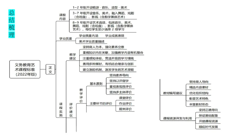 理论精讲20-义务教育课标2_4-教培资料-26年最新资料-同步更新_初中高中教资_03科三专项（进去保存报考的学科即可）_01科目三FB网课、三色速记手册、知识点导图等推荐_初中
