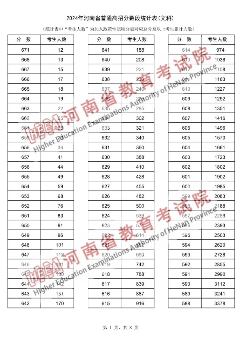 文科--2024年河南省普通高招分数段统计表（独家整理）_1.高考2025全国各省真题+答案_必看高考志愿填报价值2999_高考志愿填报_13-河南_河南17-23年_河南招生之友全套