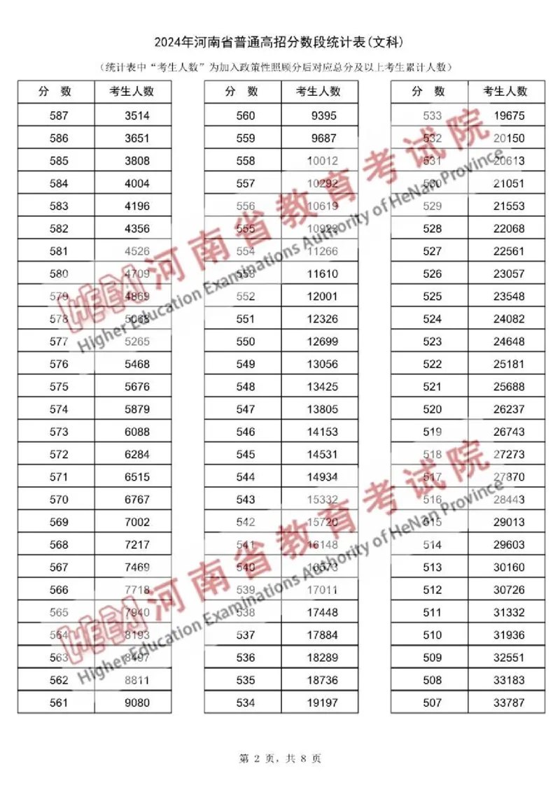 文科--2024年河南省普通高招分数段统计表（独家整理）_1.高考2025全国各省真题+答案_必看高考志愿填报价值2999_高考志愿填报_13-河南_河南17-23年_河南招生之友全套