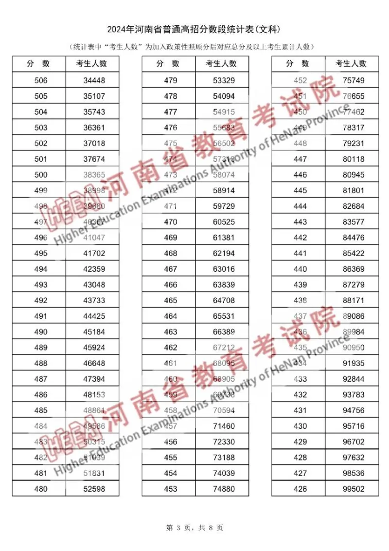 文科--2024年河南省普通高招分数段统计表（独家整理）_1.高考2025全国各省真题+答案_必看高考志愿填报价值2999_高考志愿填报_13-河南_河南17-23年_河南招生之友全套