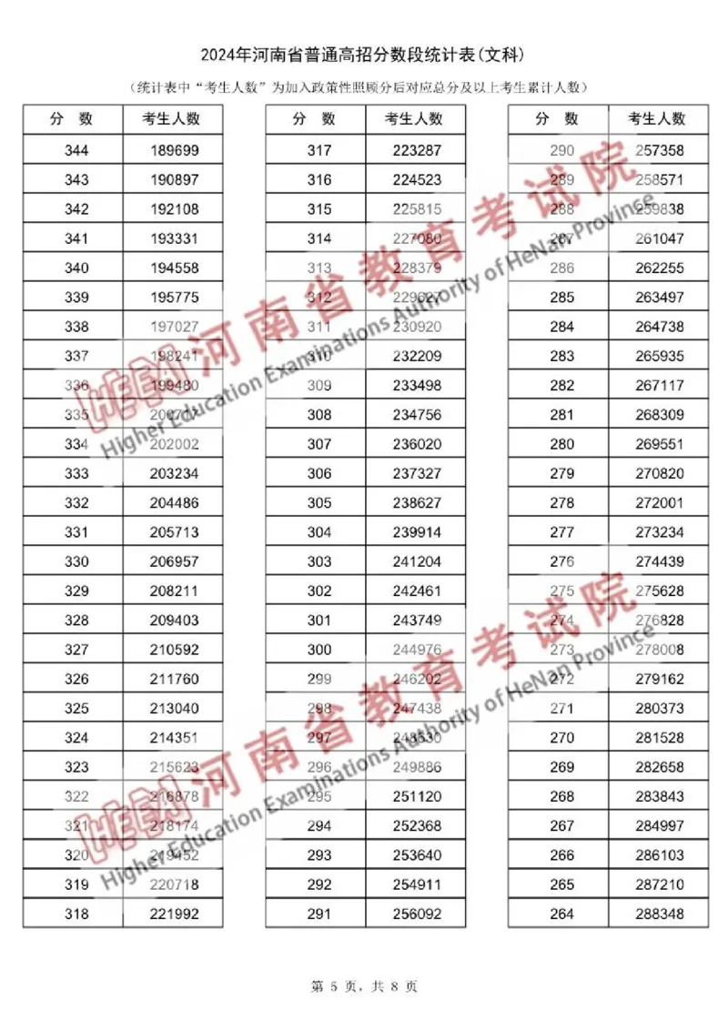 文科--2024年河南省普通高招分数段统计表（独家整理）_1.高考2025全国各省真题+答案_必看高考志愿填报价值2999_高考志愿填报_13-河南_河南17-23年_河南招生之友全套