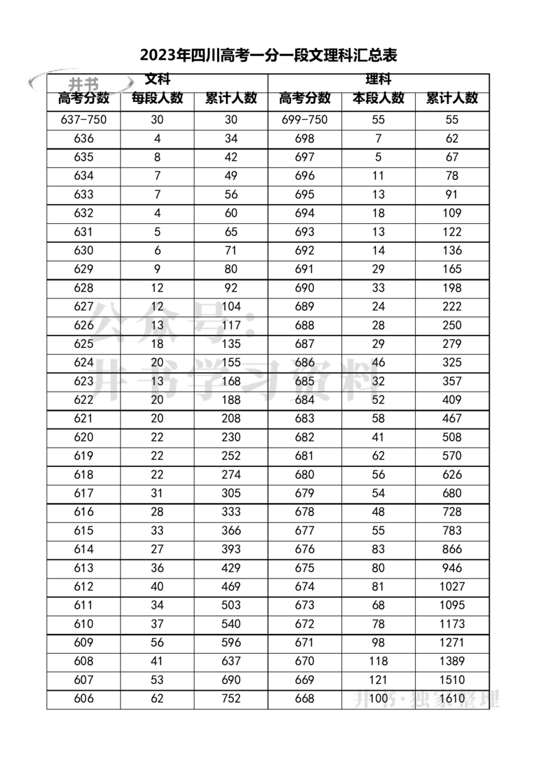 四川高考一分一段表2023年文理科汇总_1.高考2025全国各省真题+答案_必看高考志愿填报价值2999_高考志愿填报_25-四川_独家资料包四川高考录取数据-17-23年_四川其他资料