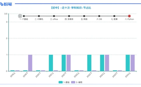 理论精讲21-Python程序设计1_4-教培资料-26年最新资料-同步更新_初中高中教资_03科三专项（进去保存报考的学科即可）_01科目三FB网课、三色速记手册、知识点导图等推荐_初中