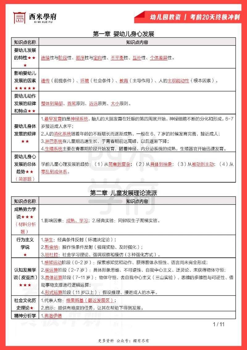 考前20天终极冲刺幼儿园保教知识与能力_4-教培资料-26年最新资料-同步更新_幼儿教资_幼儿冲刺急救包_6.幼儿考点20天冲刺笔记
