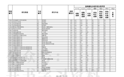 P普通类本科批（历史学科类）第一次&ldquo;征集志愿&rdquo;投档最低分_1.高考2025全国各省真题+答案_必看高考志愿填报价值2999_高考志愿填报_19-辽宁_辽宁-24年高考录取数据