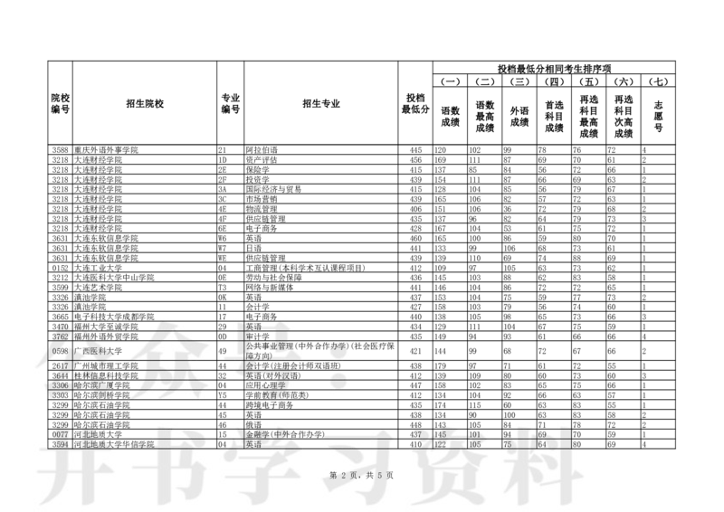 P普通类本科批（历史学科类）第一次&ldquo;征集志愿&rdquo;投档最低分_1.高考2025全国各省真题+答案_必看高考志愿填报价值2999_高考志愿填报_19-辽宁_辽宁-24年高考录取数据