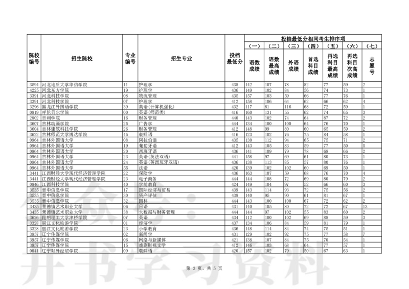 P普通类本科批（历史学科类）第一次&ldquo;征集志愿&rdquo;投档最低分_1.高考2025全国各省真题+答案_必看高考志愿填报价值2999_高考志愿填报_19-辽宁_辽宁-24年高考录取数据