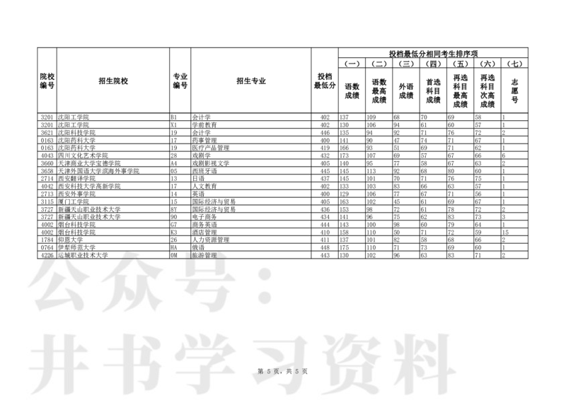 P普通类本科批（历史学科类）第一次&ldquo;征集志愿&rdquo;投档最低分_1.高考2025全国各省真题+答案_必看高考志愿填报价值2999_高考志愿填报_19-辽宁_辽宁-24年高考录取数据