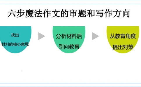 科一作文审题_4-教培资料-26年最新资料-同步更新_初中高中教资_2025下中学教资笔试_中学冲刺急救包_5.L姨冲刺70分[急救班]_初高中冲刺抢分课（急救班）_科一_配套讲义