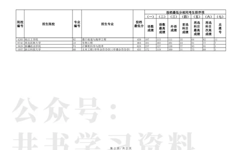 P普通类本科批（物理学科类）第一次&ldquo;征集志愿&rdquo;投档最低分_1.高考2025全国各省真题+答案_必看高考志愿填报价值2999_高考志愿填报_19-辽宁_辽宁-24年高考录取数据